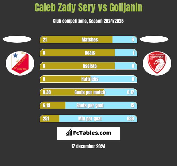 Caleb Zady Sery vs Golijanin h2h player stats