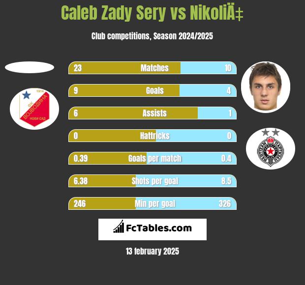 Caleb Zady Sery vs NikoliÄ‡ h2h player stats