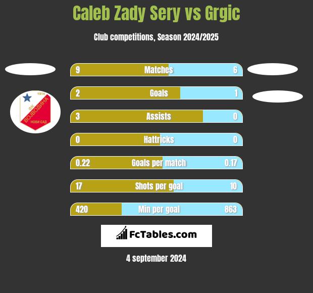 Caleb Zady Sery vs Grgic h2h player stats