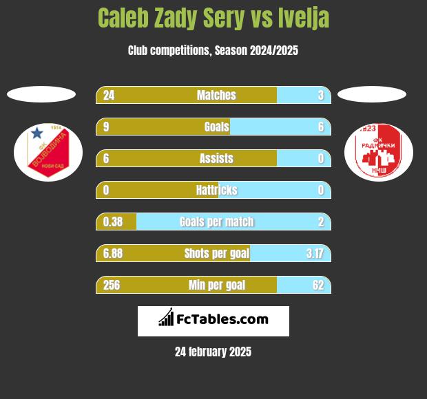 Caleb Zady Sery vs Ivelja h2h player stats