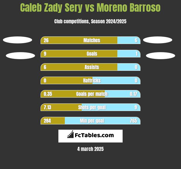 Caleb Zady Sery vs Moreno Barroso h2h player stats