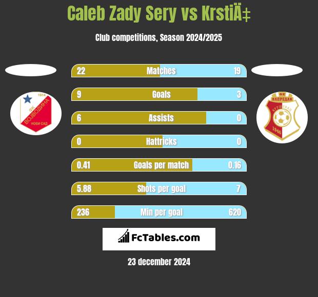 Caleb Zady Sery vs KrstiÄ‡ h2h player stats