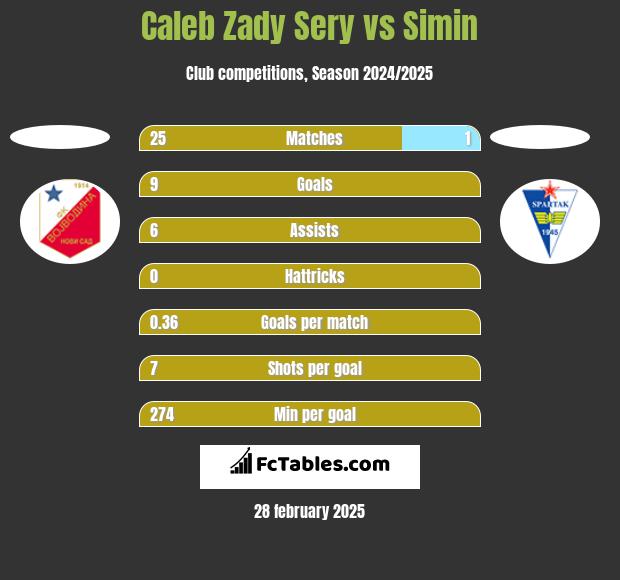 Caleb Zady Sery vs Simin h2h player stats