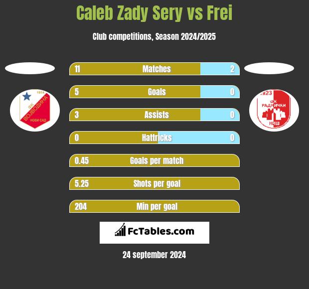 Caleb Zady Sery vs Frei h2h player stats