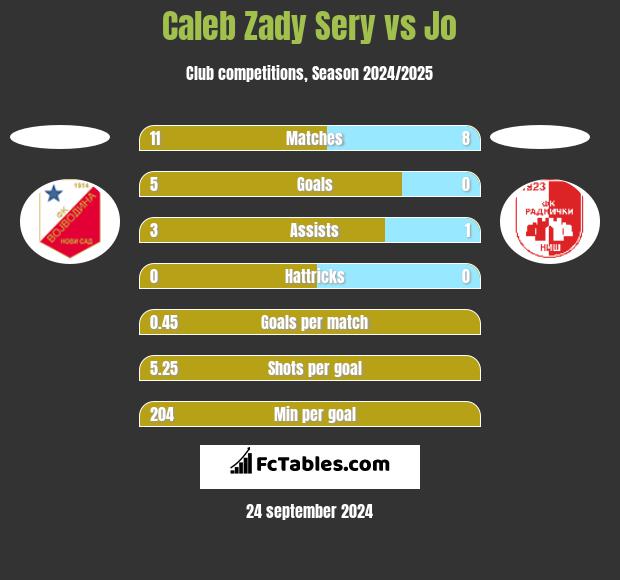 Caleb Zady Sery vs Jo h2h player stats