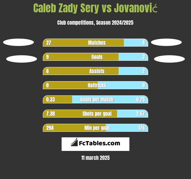 Caleb Zady Sery vs Jovanović h2h player stats