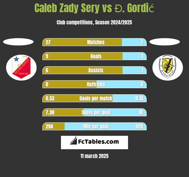 Caleb Zady Sery vs Đ. Gordić h2h player stats