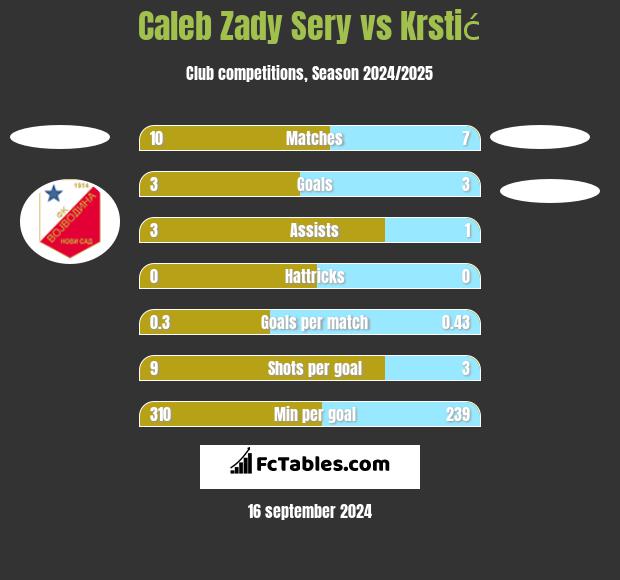 Caleb Zady Sery vs Krstić h2h player stats