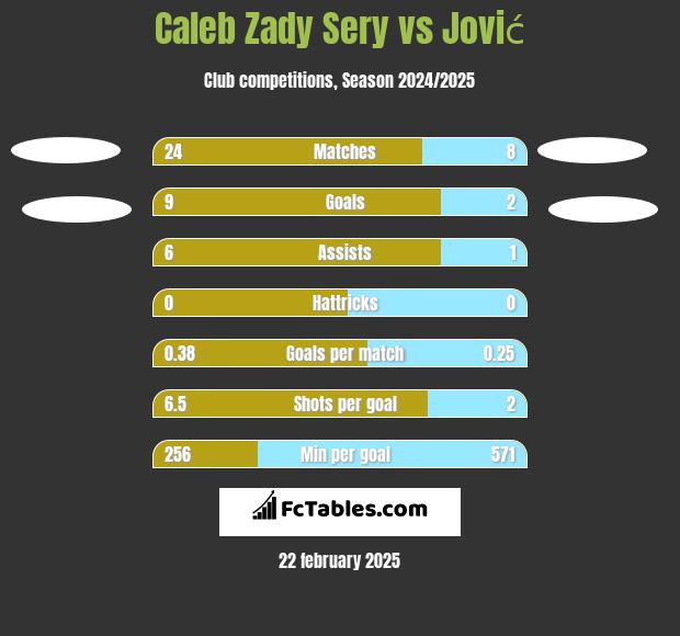 Caleb Zady Sery vs Jović h2h player stats