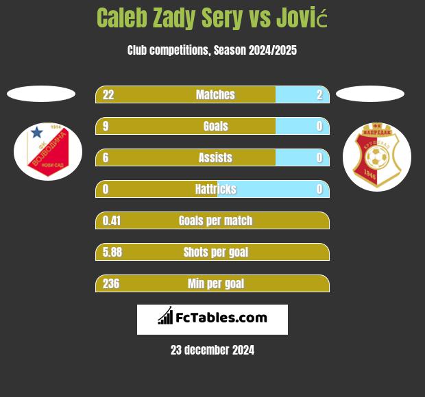 Caleb Zady Sery vs Jović h2h player stats