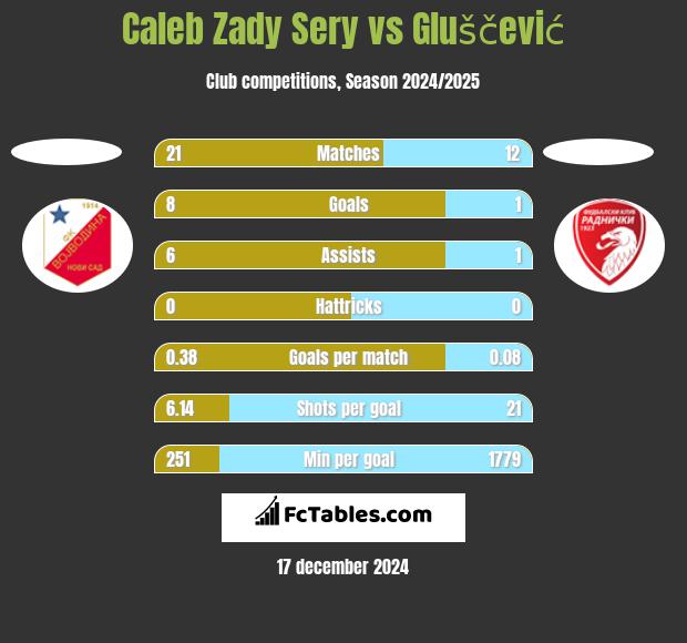 Caleb Zady Sery vs Gluščević h2h player stats