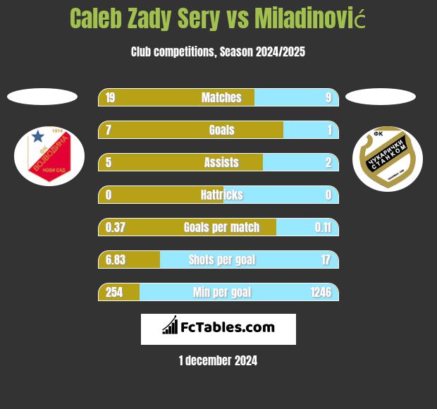 Caleb Zady Sery vs Miladinović h2h player stats