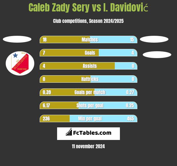 Caleb Zady Sery vs I. Davidović h2h player stats