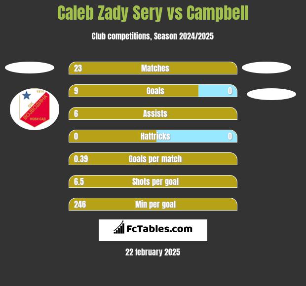 Caleb Zady Sery vs Campbell h2h player stats