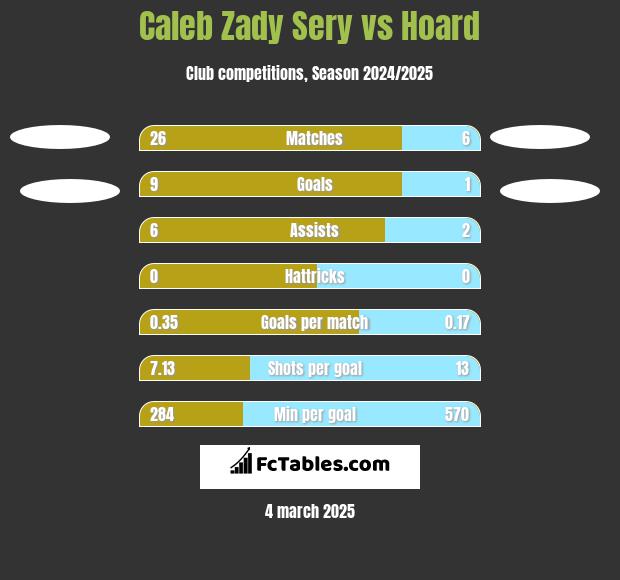 Caleb Zady Sery vs Hoard h2h player stats