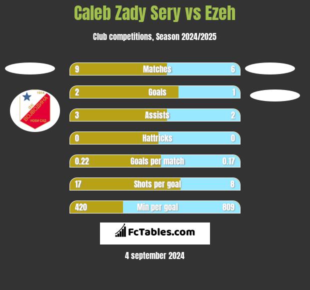 Caleb Zady Sery vs Ezeh h2h player stats