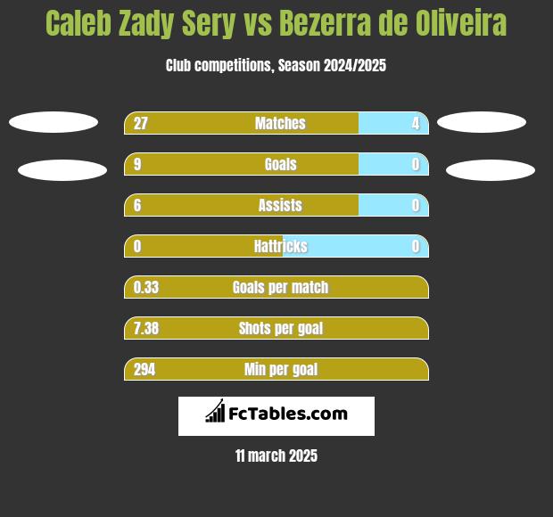 Caleb Zady Sery vs Bezerra de Oliveira h2h player stats