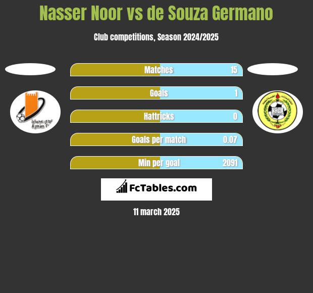 Nasser Noor vs de Souza Germano h2h player stats