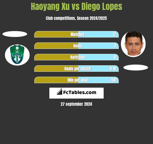 Haoyang Xu vs Diego Lopes h2h player stats