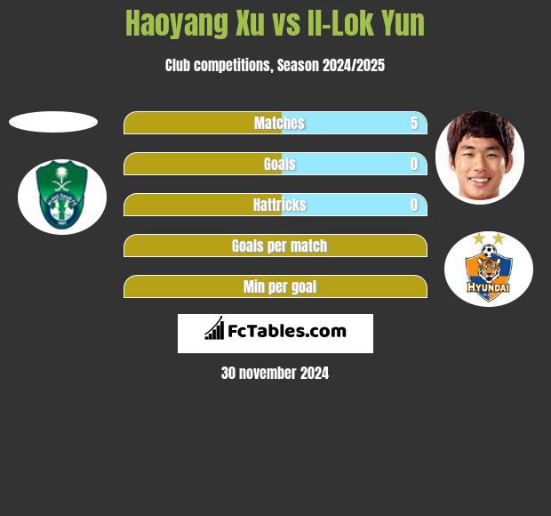 Haoyang Xu vs Il-Lok Yun h2h player stats