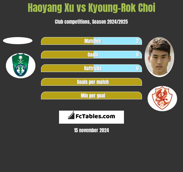 Haoyang Xu vs Kyoung-Rok Choi h2h player stats