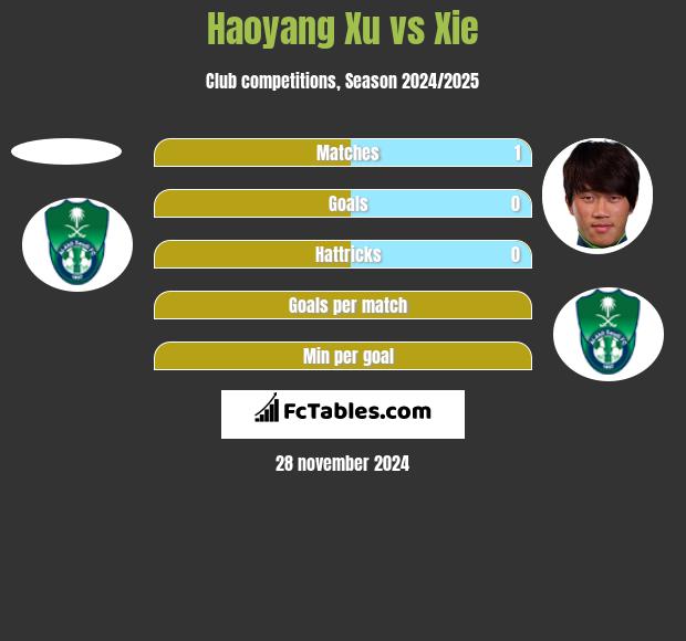 Haoyang Xu vs Xie h2h player stats