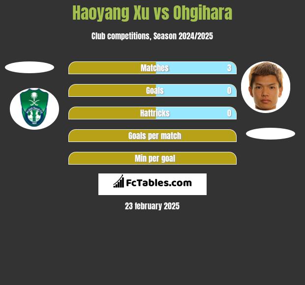 Haoyang Xu vs Ohgihara h2h player stats