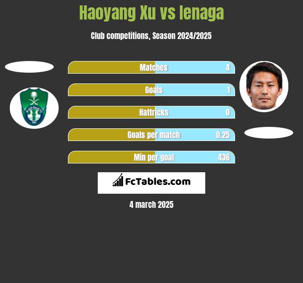 Haoyang Xu vs Ienaga h2h player stats