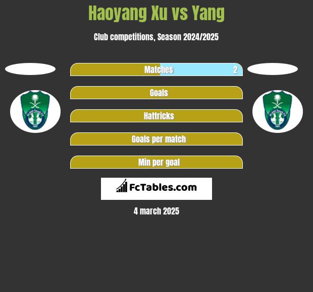 Haoyang Xu vs Yang h2h player stats