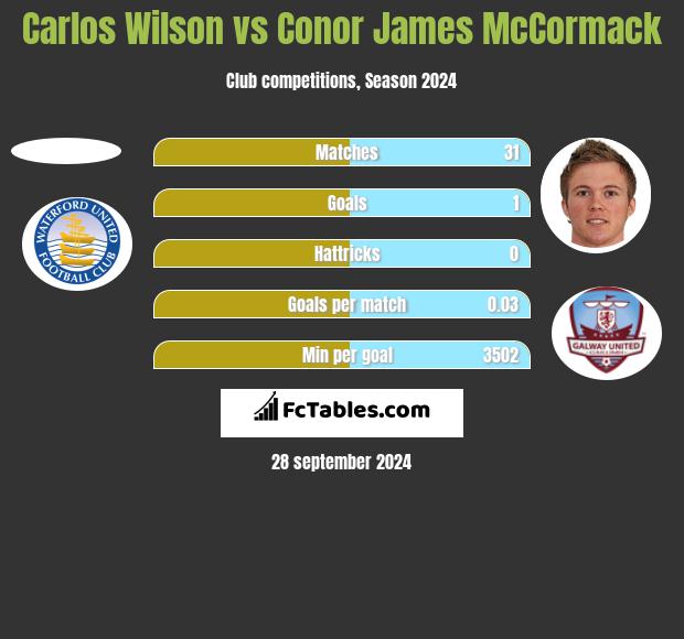 Carlos Wilson vs Conor James McCormack h2h player stats