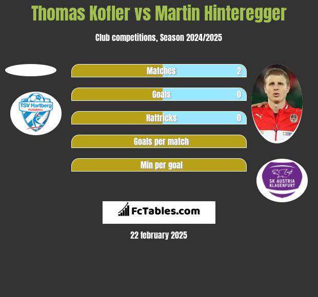 Thomas Kofler vs Martin Hinteregger h2h player stats