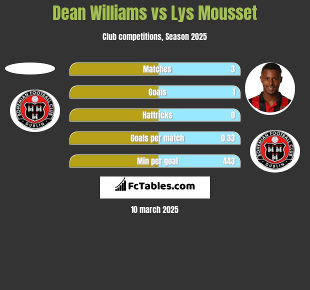 Dean Williams vs Lys Mousset h2h player stats