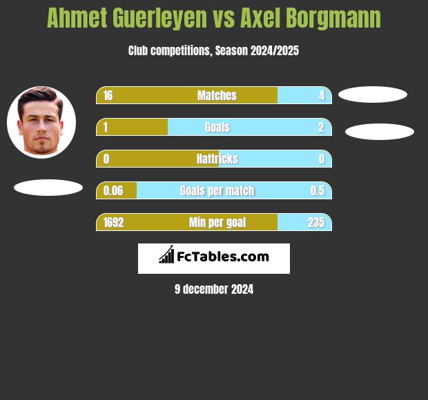 Ahmet Guerleyen vs Axel Borgmann h2h player stats