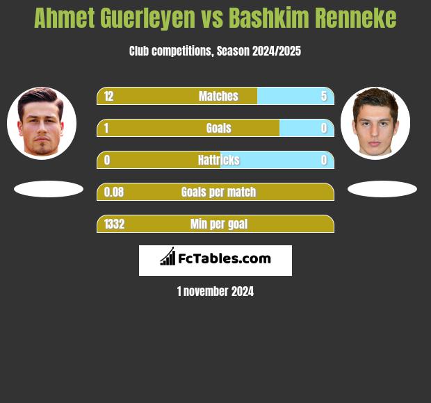 Ahmet Guerleyen vs Bashkim Renneke h2h player stats