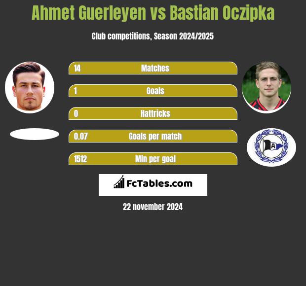 Ahmet Guerleyen vs Bastian Oczipka h2h player stats