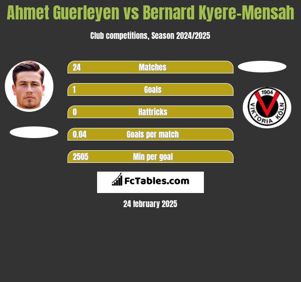 Ahmet Guerleyen vs Bernard Kyere-Mensah h2h player stats