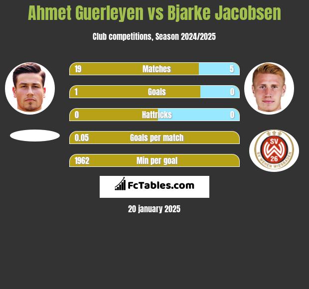 Ahmet Guerleyen vs Bjarke Jacobsen h2h player stats