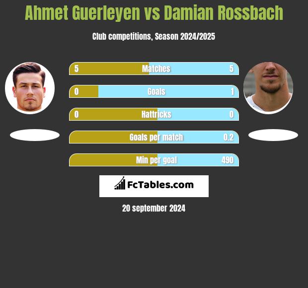 Ahmet Guerleyen vs Damian Rossbach h2h player stats