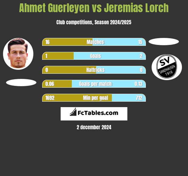 Ahmet Guerleyen vs Jeremias Lorch h2h player stats