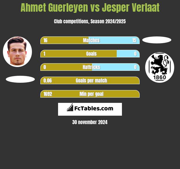 Ahmet Guerleyen vs Jesper Verlaat h2h player stats