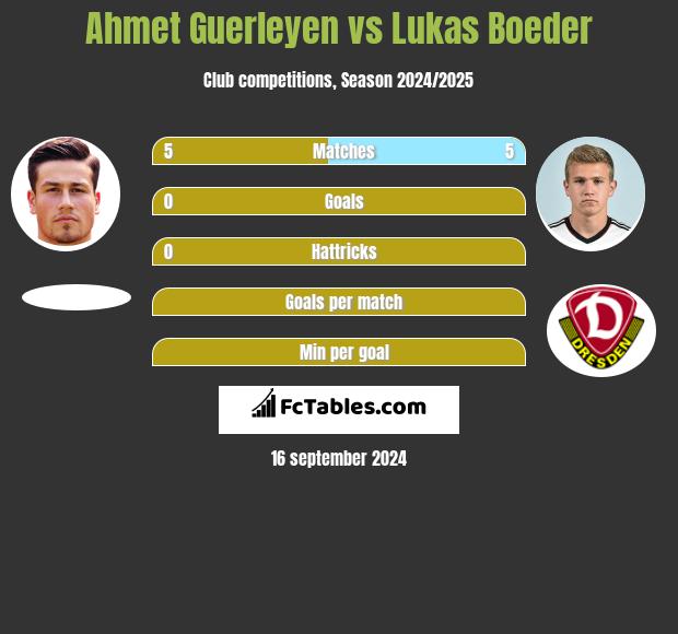 Ahmet Guerleyen vs Lukas Boeder h2h player stats