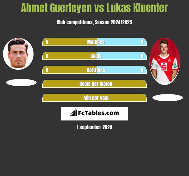 Ahmet Guerleyen vs Lukas Kluenter h2h player stats