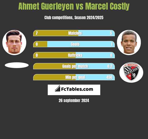 Ahmet Guerleyen vs Marcel Costly h2h player stats