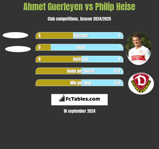 Ahmet Guerleyen vs Philip Heise h2h player stats