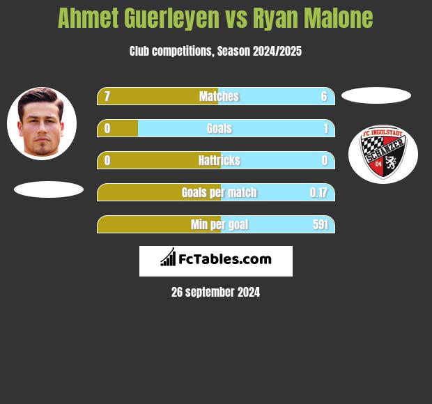 Ahmet Guerleyen vs Ryan Malone h2h player stats