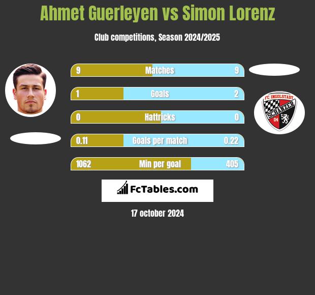 Ahmet Guerleyen vs Simon Lorenz h2h player stats