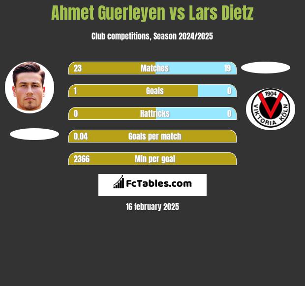 Ahmet Guerleyen vs Lars Dietz h2h player stats