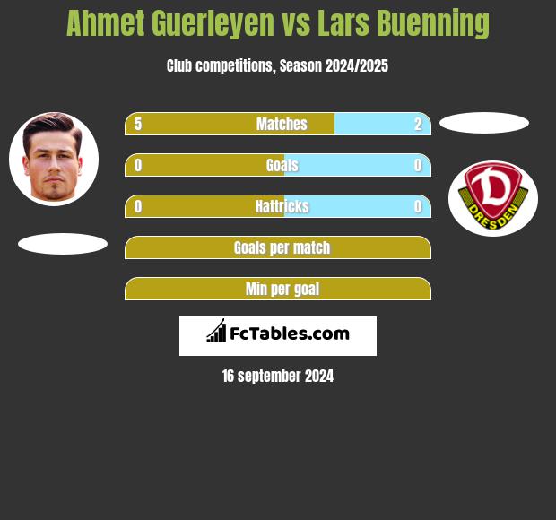 Ahmet Guerleyen vs Lars Buenning h2h player stats