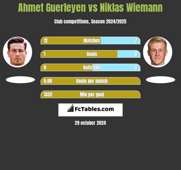 Ahmet Guerleyen vs Niklas Wiemann h2h player stats