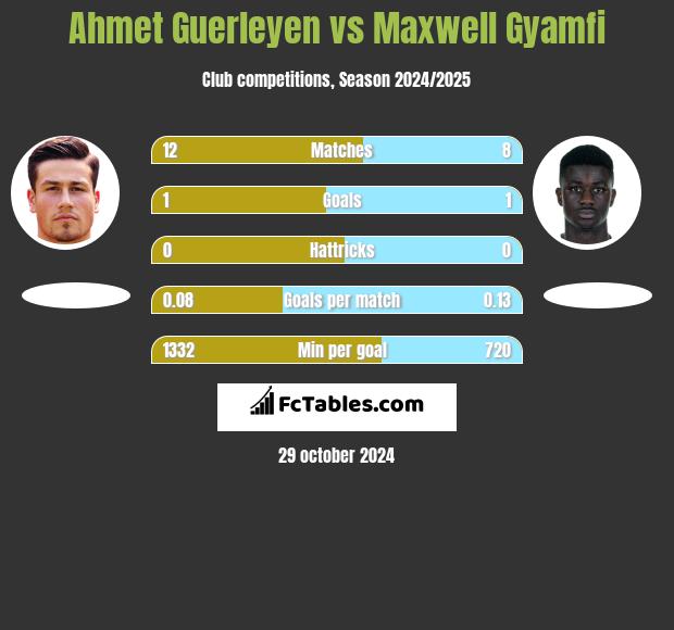 Ahmet Guerleyen vs Maxwell Gyamfi h2h player stats